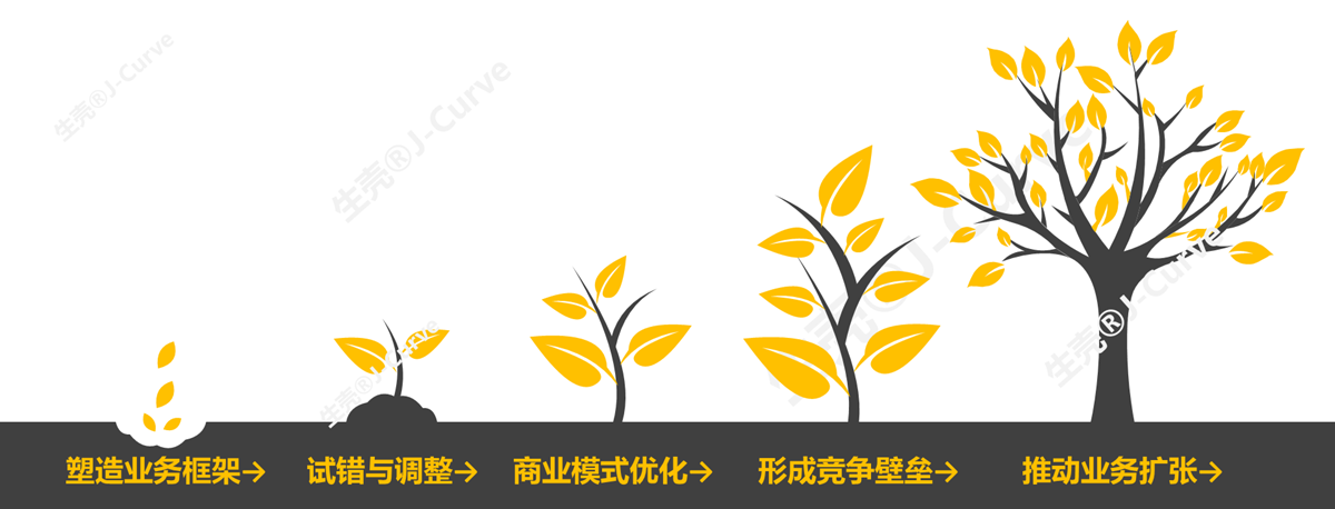 生壳®J-curve | 商业模式重构