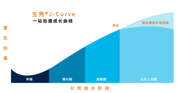 生壳 J-curve | 一站加速 转型管理